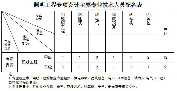 照明工程专项设计主要专业技术人员配备表