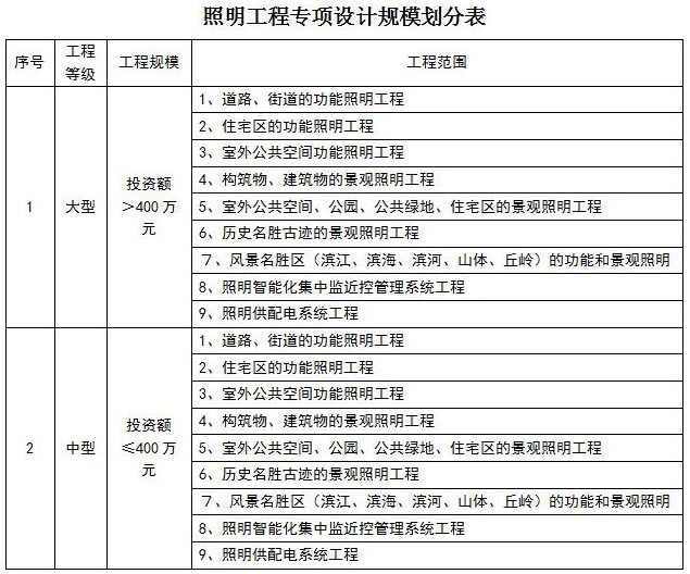 照明工程专项设计规模划分表