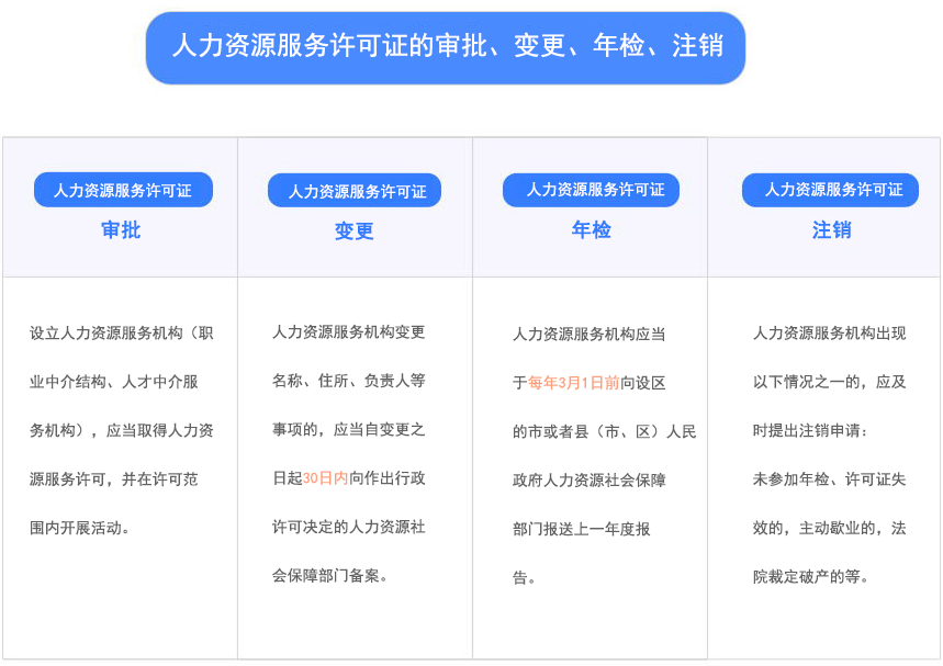 人力资源服务许可证的审批、变更、年检、注销