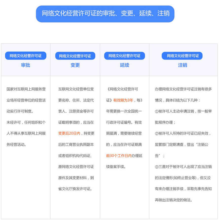 网络文化经营许可证的审批、变更、延续、注销