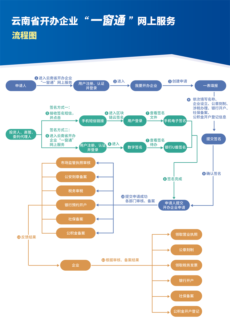 云南省开办企业“一窗通”网上服务流程图